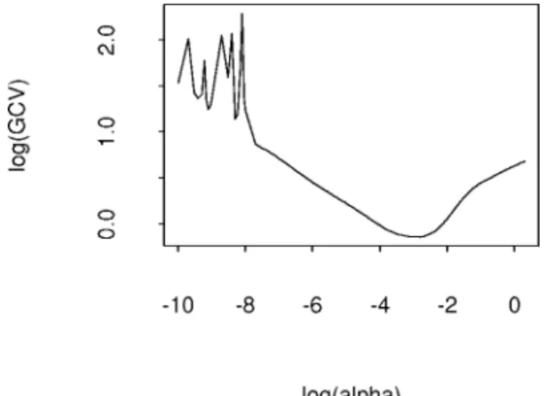 Fig. 8. The GCV curve with respect to penalty parameters.