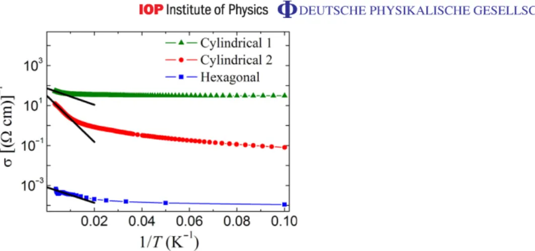 Figure 3. Inverse temperature behavior of logarithmic conductivity σ for as- as-grown cylindrical and hexagonal ZnO nanowires as indicated