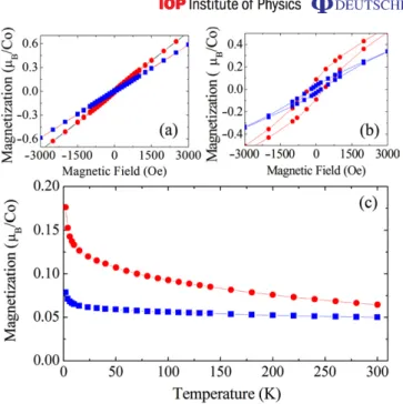Figure 5. Field dependent magnetization of (a) as-implanted and (b) high- high-vacuum annealed Zn 0 .89 Co 0 .11 O nanowires measured at 2 K