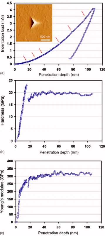 Figure 1共a兲 illustrates the typical nanoindentation curve