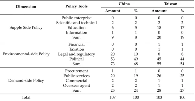 Table 4. Comparison of China and Taiwan policy tools.