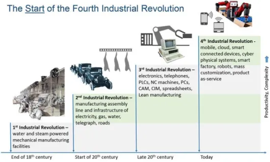 Figure 2. The four industrial revolutions. Source: John Moavenzadeh, 2015. 