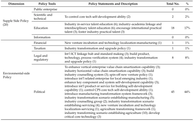 Table 2. Policy tools classification in Taiwan.