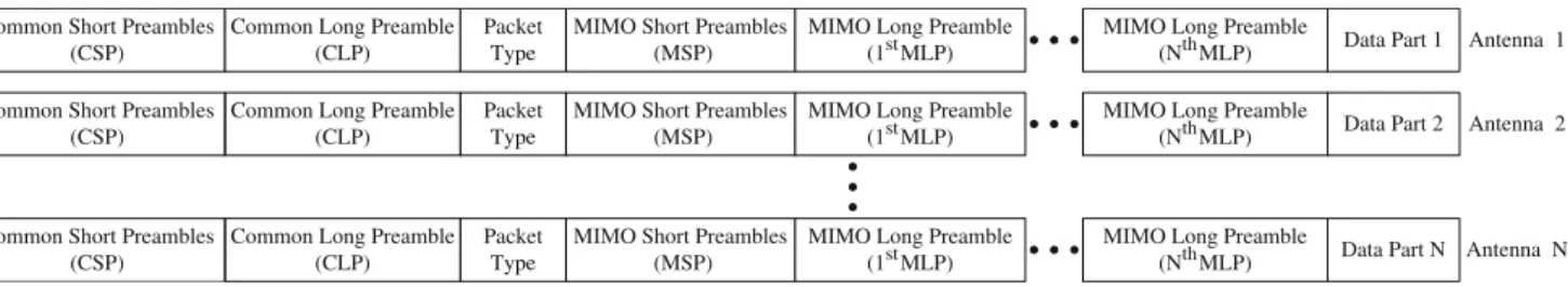 Table 1 Tone partitions of MLPs for 1×1, 2×2, 3×3 and 4×4 MIMO-OFDM systems.