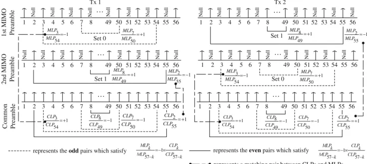 Figure 4 The model of frequency-dependent I/Q imbalances in MIMO-OFDM systems.