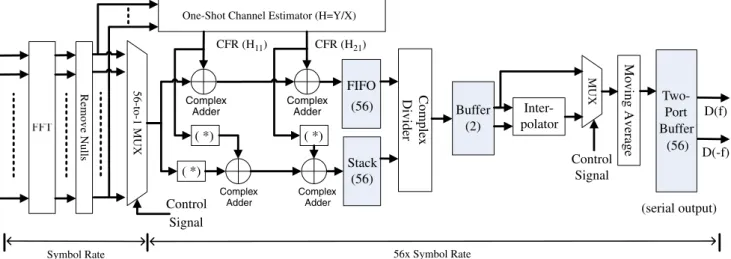 Figure 6 Architecture of the cross-validation estimator in each received antenna.
