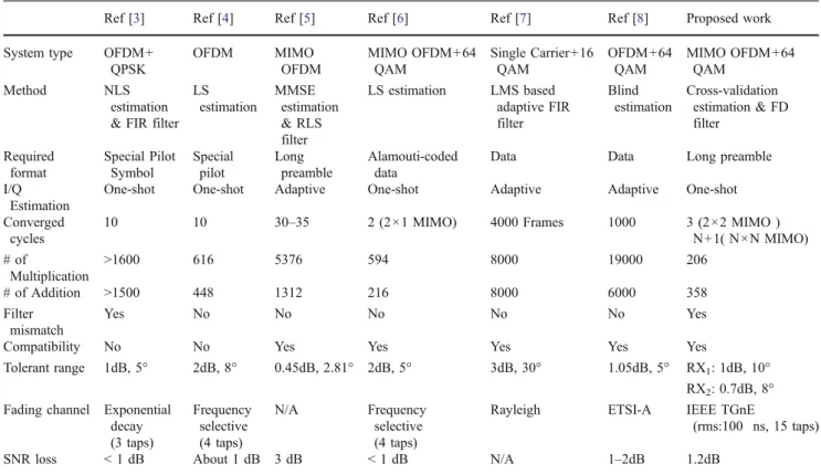 Figure 11 SDR platform for a 2×2 MIMO-OFDM system.