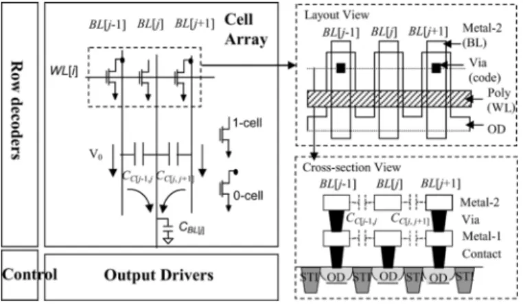 Fig. 1. Structure of conventional ROMs. The wordline (WL), ground line (VSS), code layer, and BL are implemented by poly, diffusion (OD), via, and metal-2, respectively.