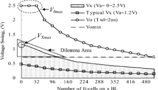 Fig. 3. Simulated V and V versus the number of 0-cells on a BL. (V = 0  2:5 V, V = 2:5 V).