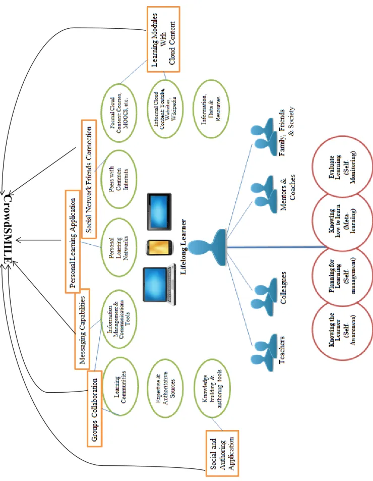 Figure 1-2: Features of E-learning and how CrowdSMILE enables those features  In  figure  1-2  above,  you  can  see  some  features  of  the  CrowdSMILE  highlighted  in 