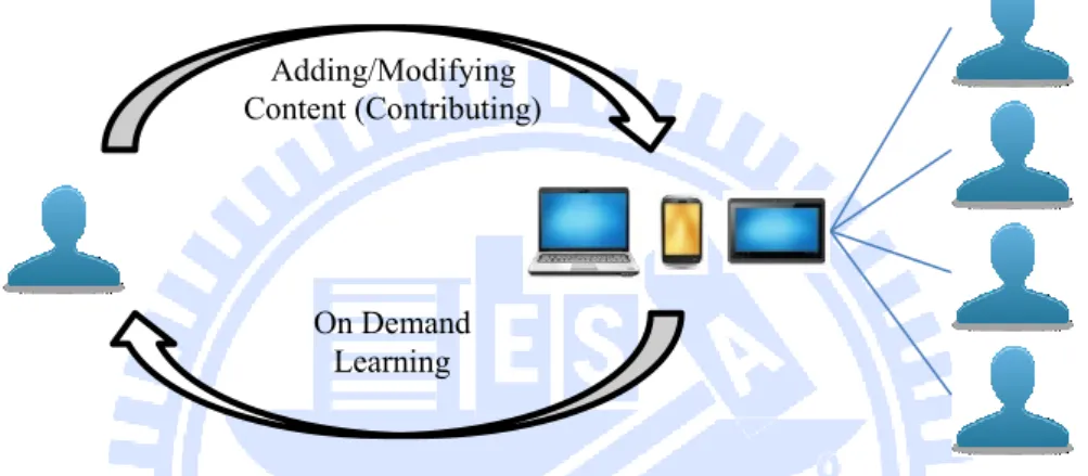 Figure 2-1: Duality of Learning – Content Consumption and Content Creation 