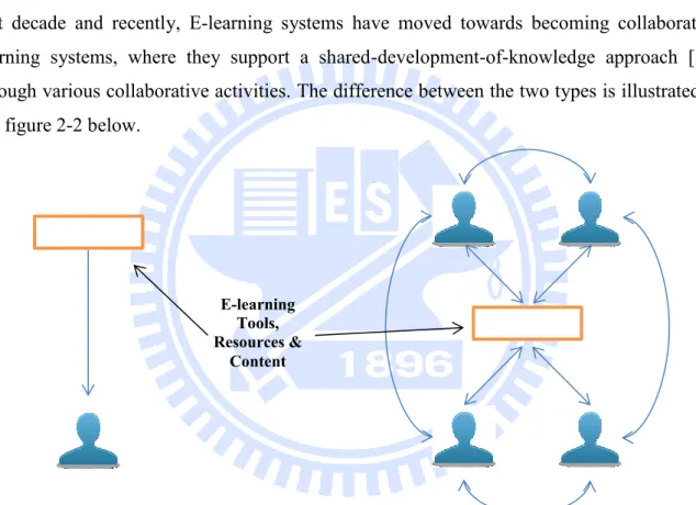Figure 2-2: Traditional (One-way) E-learning vs. Collaborative (Multi-way) E-learning   One  of  the  goals  of  E-learning  is  to  enhance  learning  and  teaching  by  using  technology  to  either  provide  better  access  to  learning  content,  to  a