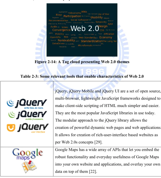 Figure 2-14: A Tag cloud presenting Web 2.0 themes 