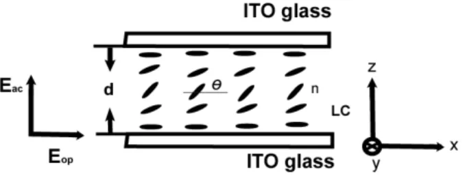 Fig. 1. The planar-aligned nematic liquid crystal cell: LC, liquid crystal;  θ , molecular  orientational angle; Eop , optical field; Eac, electric field;  nˆ  , molecular director; d, cell  thickness, and ITO, indium tin oxide