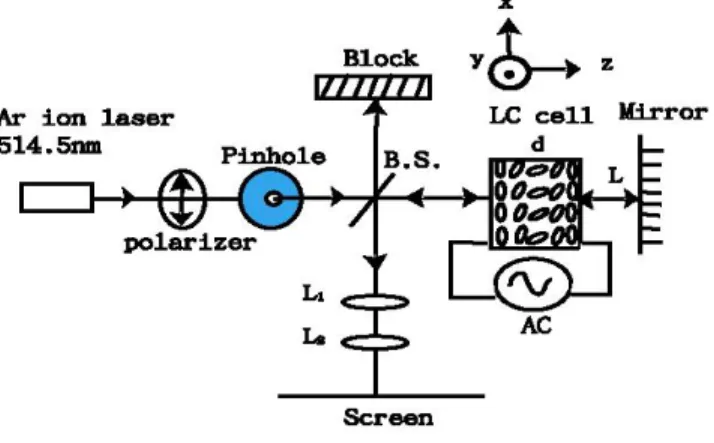 Fig. 2.  Experimental setup: B.S., beam splitter; d, cell thickness; L, feedback length; LC,  liquid crystal; L’i, lens 