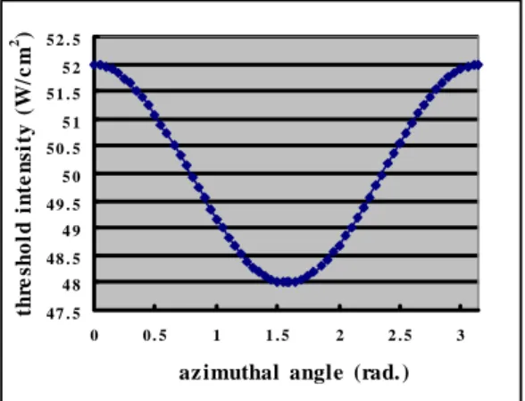 Fig. 3. The calculated curve of the threshold intensity versus the azimuthal angle  ϕ  when the  average tilt angle  θ a  is fixed at 0.787 radian and the beam diameter=1.4mm, d=68µ m,  L=1.9cm, R=0.65 