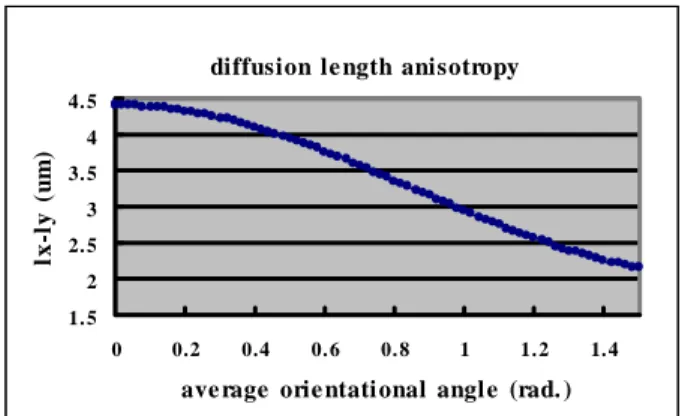 Fig. 4. Diffusion length anisotropy (l x -l y ) versus the average orientational angle  θ a  with input  power= 0.9W, d=68 µm, L=1.9cm, R=0.65, and beam diameter=1.4mm
