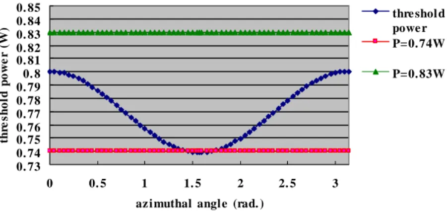 Fig. 6. The calcualted curve of the threshold power versus the azimuthal angle  ϕ  when the  average tilt angle  θ a   is fixed at about 0.787 radian and the biased voltage is 1.117Vrms