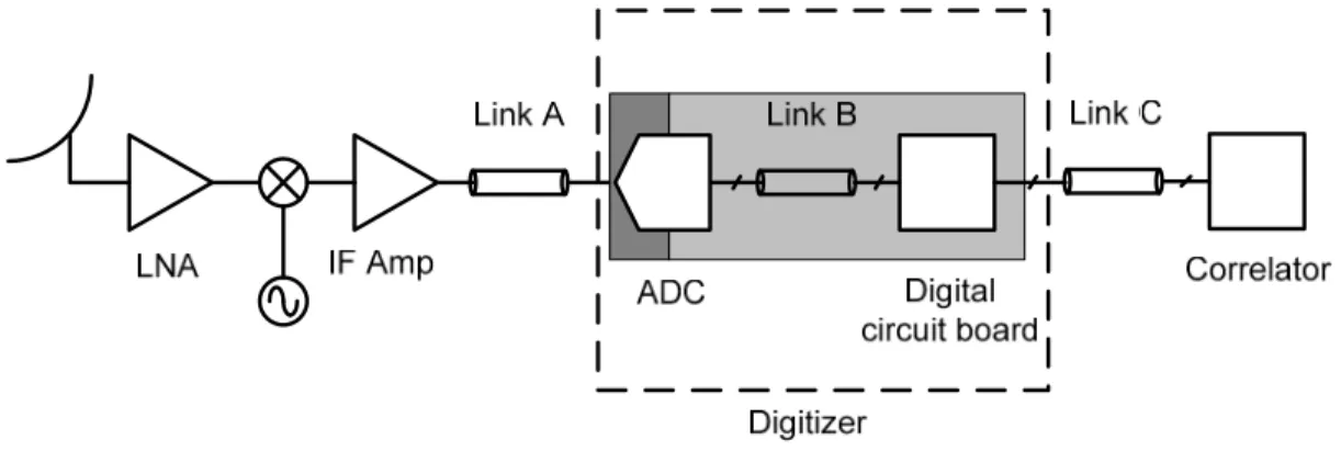 Figure 1. The simplified system blocks from a receiver to a correlator. The light gray area is digital signal circuit in a  digitizer; the dark gray area is analog signal circuit