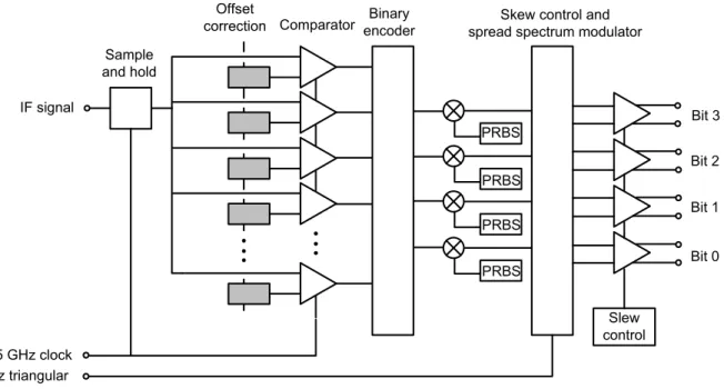 Figure 4. Sub-ADC system blocks include a sample and hold, comparators, offset correction, a binary encoder, PRBS  modulators, skew control, spread spectrum modulator, output buffers and slew control