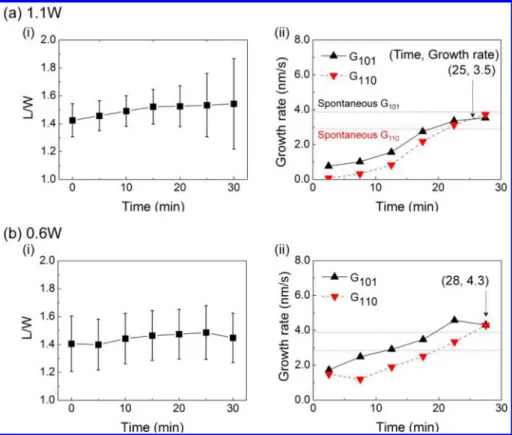Table 1 shows the mean values with SD of the growth rate at 0 −5 and 25−30 min of the irradiation for six samples based on panel (ii) of Figures 3 and 4