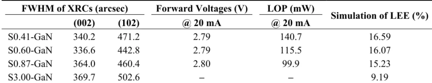 Figure 2. Cross-sectional SEM image of S0.41-GaN with voids between light-emitting  diode (LED) and CPSS