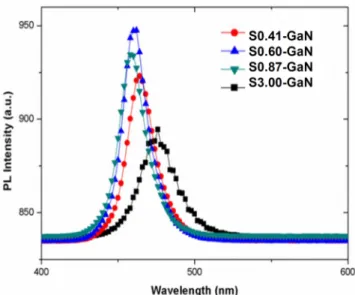Figure 3. The photoluminescence of muti-quantum-wells grown on CPSS. 
