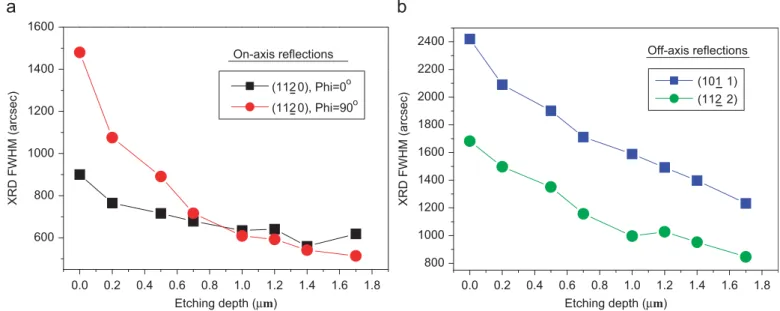 Fig. 4. (a) On-axis and (b) off-axis XRC FWHMs of a-plane GaN ﬁlms grown on the nano-rod templates with varied etching depth.