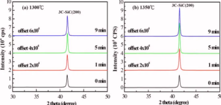 Figure 2. 共Color online兲 XRD spectra of the 3C-SiC films grown on Si共100兲
