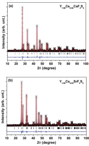 Fig. 3 shows the diffuse reflection spectrum of as-synthesized polycrystalline YCFS and the PLE/PL spectra of YCFS:Ce 3+ .