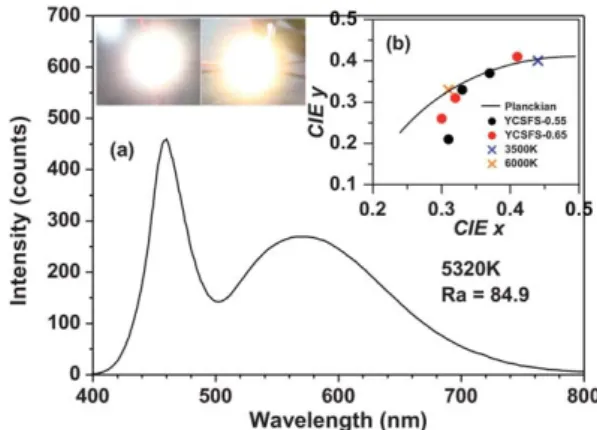 Fig. 9 (a) EL spectra of a phosphor-converted white LED using Y 1.98 Ce 0.02 Ca 0.45 Sr 0.55 F 4 S 2 as the conversion phosphor with blue