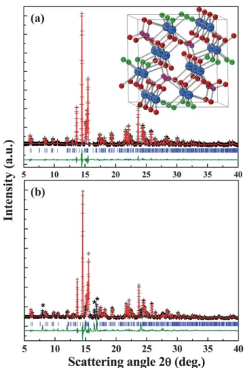 Fig. 1 shows the observed (crosses) and calculated (solid line) synchrotron X-ray diffraction (XRD) profiles and their  differ-ence (bottom) for the Rietveld refinement of (Ca 0.99 Eu 0.01 ) 4  -Si 2 O 7 F 2 and (Ca 0.89 Eu 0.01 Mn 0.1 ) 4 Si 2 O 7 F 2 at 