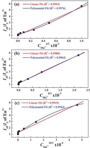 Table 2 The CIE coordinates and relative emission intensity of Eu 2+ /