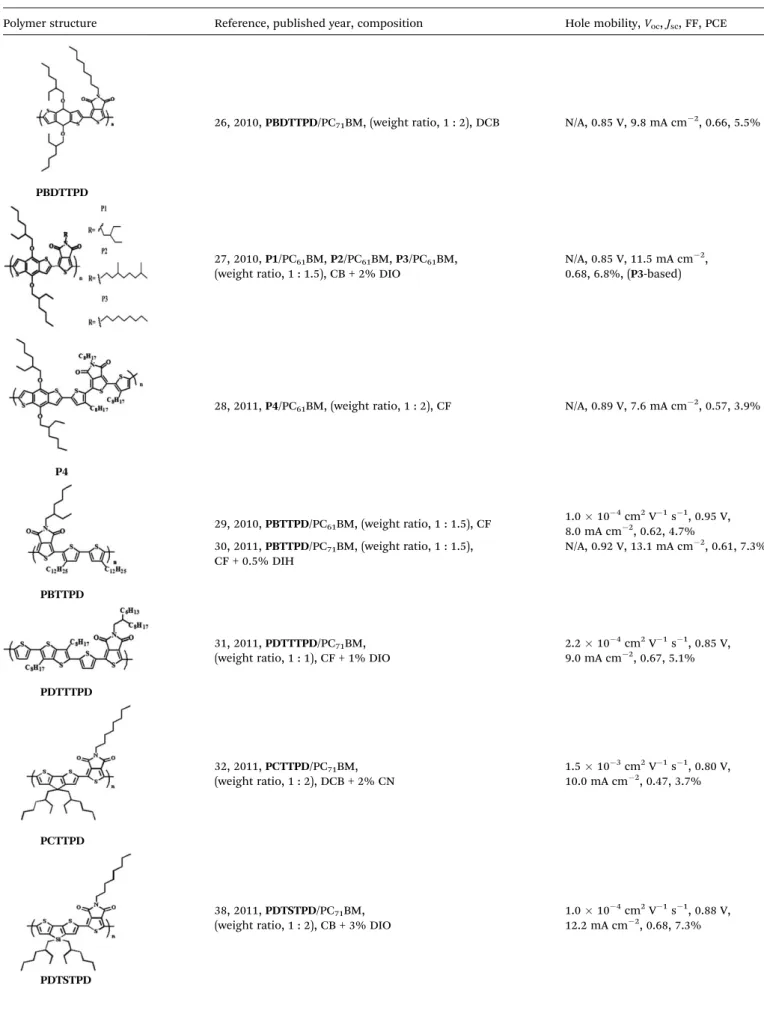 Table 1 Thieno[3,4-c]pyrrole-4,6-dione based D/A crystalline polymers