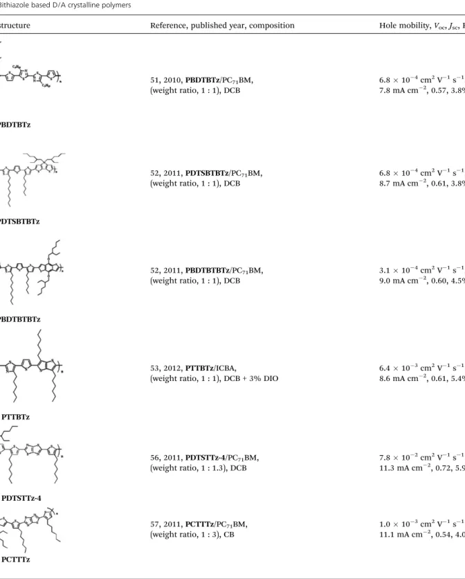 Table 3 Bithiazole based D/A crystalline polymers