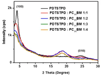 Fig. 3. X-ray diffraction pattern of the pristine PDTSTPD ﬁlm and PDTSTPD:PC 71 BM