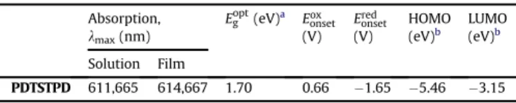 Fig. 5. Cyclic voltammogram of the polymer PDTSTPD as solid ﬁlm. Fig. 6. JeV characteristics of PSCs incorporating PDTSTPD:PC 71