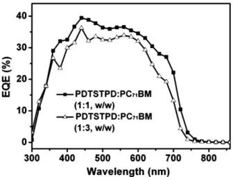 Fig. 8 shows the TEM images of PDTSTPD/PC 71 BM blend ﬁlms.
