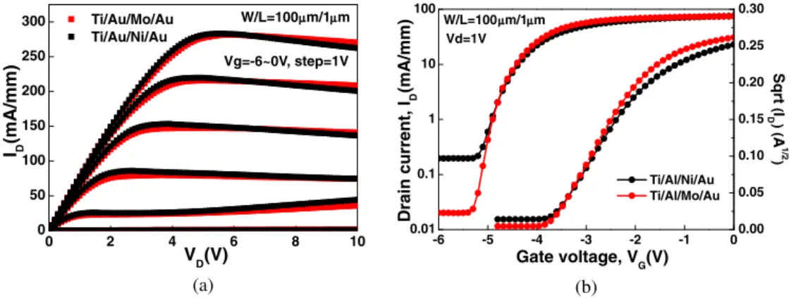 Fig. 2. (Color online) (a) XRD spectra, (b) AFM images, and (c) speciﬁc contact resistances of AlGaN/HEMT devices with Ti/Al/Ni/Au and Ti/Al/Mo/Au ohmic contacts.