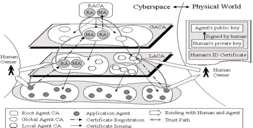 Fig. 1. Agent-Oriented Public Key Infrastructure with three agent digital certificate management layers and one application layer