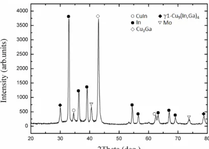 Figure 5.  GIXRD spectrum of the CuGa-In precursor alloy deposited on Mo/SLG by  sputtering