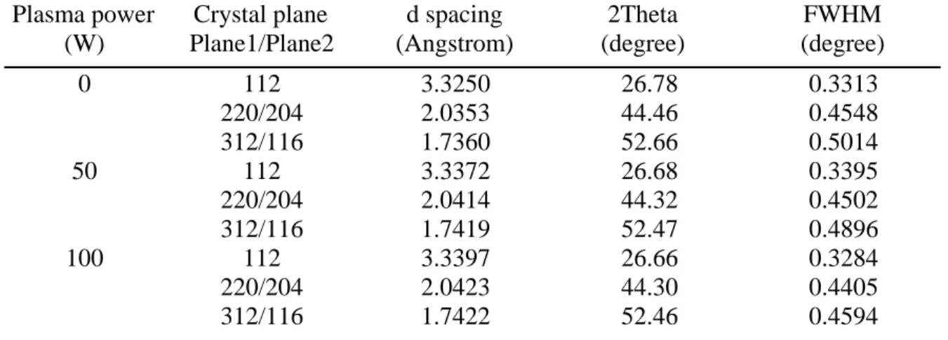 Table II. Crystalline properties of selenized CIGS thin films prepared from In/CuGa  metallic alloy and selenium thin films of different plasma power