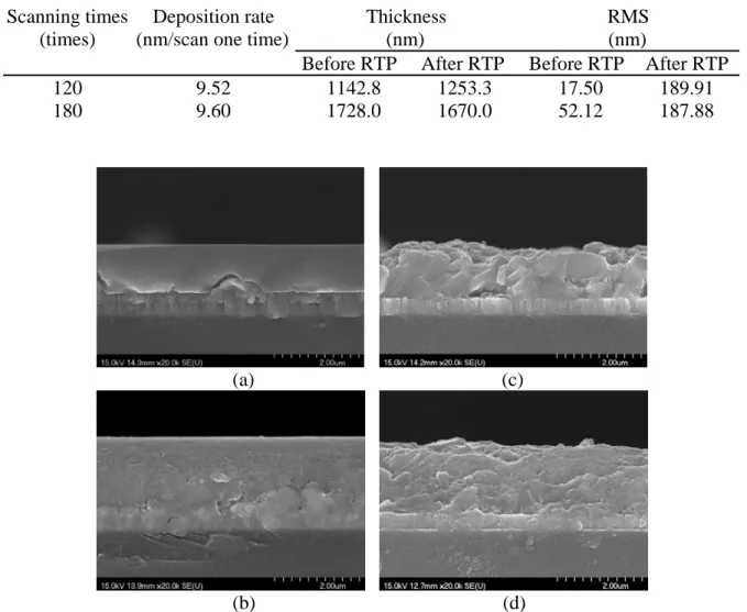 Table III. Thicknesses, deposition rates and RMS values (Before RTP) of selenium thin  films prepared by APP system for different scanning times and RMS values (After RTP) of  selenized CIGS films