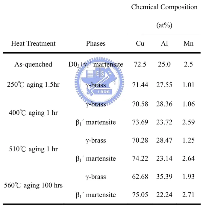 Table 1    Chemical compositions of the phases revealed by and  Energy Dispersive Spectrometer(EDS) 