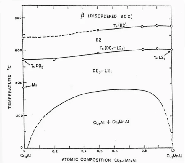 Fig. 1    A schematic drawing of the ordering temperatures  Tc(B2) and Tc(D0 3 +L2 1 ) and the miscibility gap of 