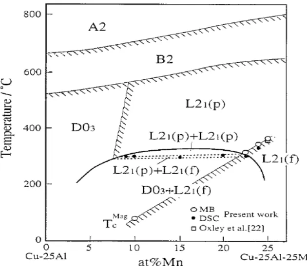 Fig. 2    A phase diagram established by R. Kainuma, N.  Satoh, X.J. Liu, I. Ohunuma and K