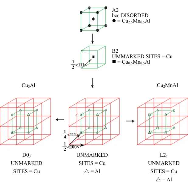 Fig. 3   Schematic representation of the ordering sequence of  the quenched Cu 2.5 Mn 0.5 Al alloy (vertically) and its 