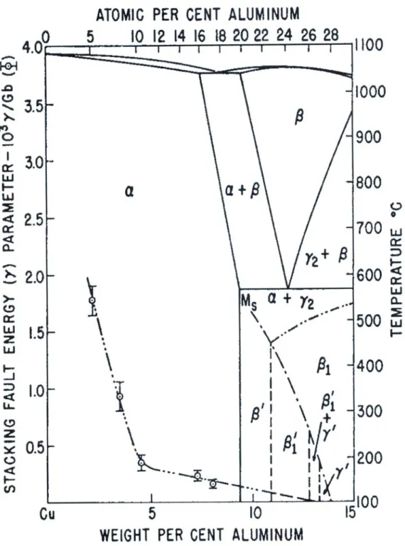 Fig. 10    A phase diagram containing metastable martensite  phases in Cu-Al binary alloy system 