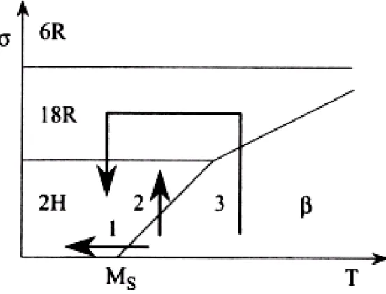 Fig. 11        A diagram of types of martensite with factors of  temperature and stress 