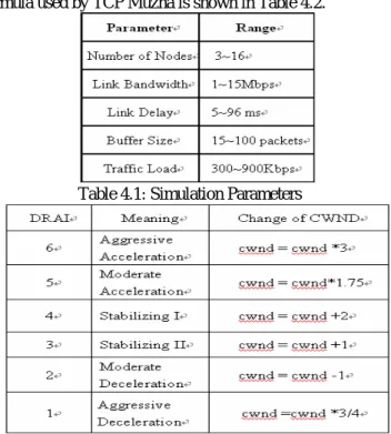 Table 4.2 DRAT Formula 